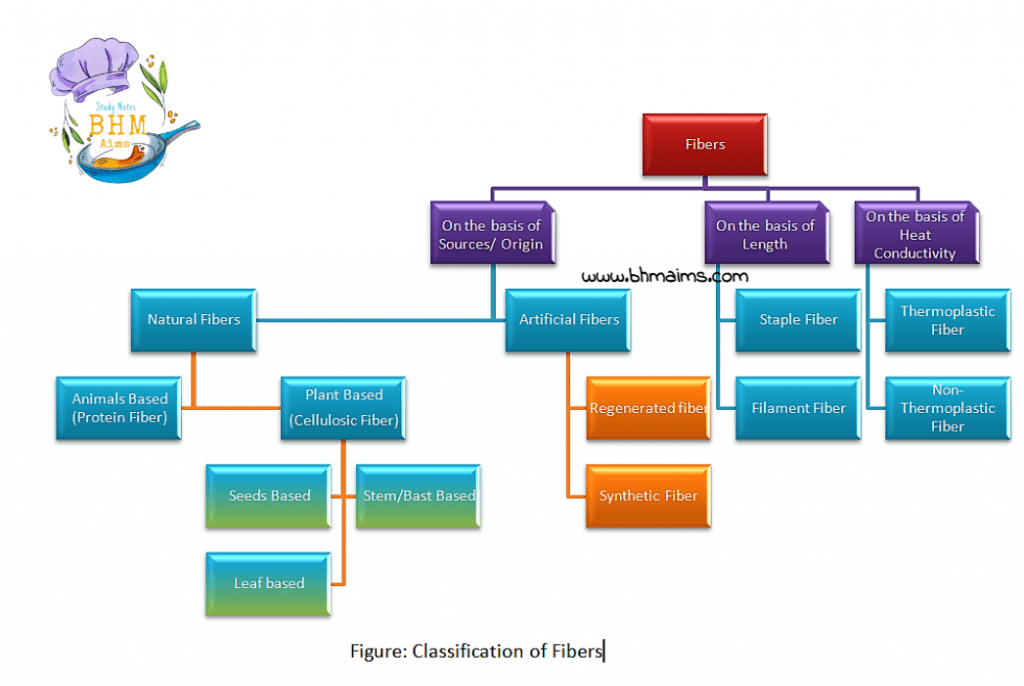 Fibers-Classification-Chart