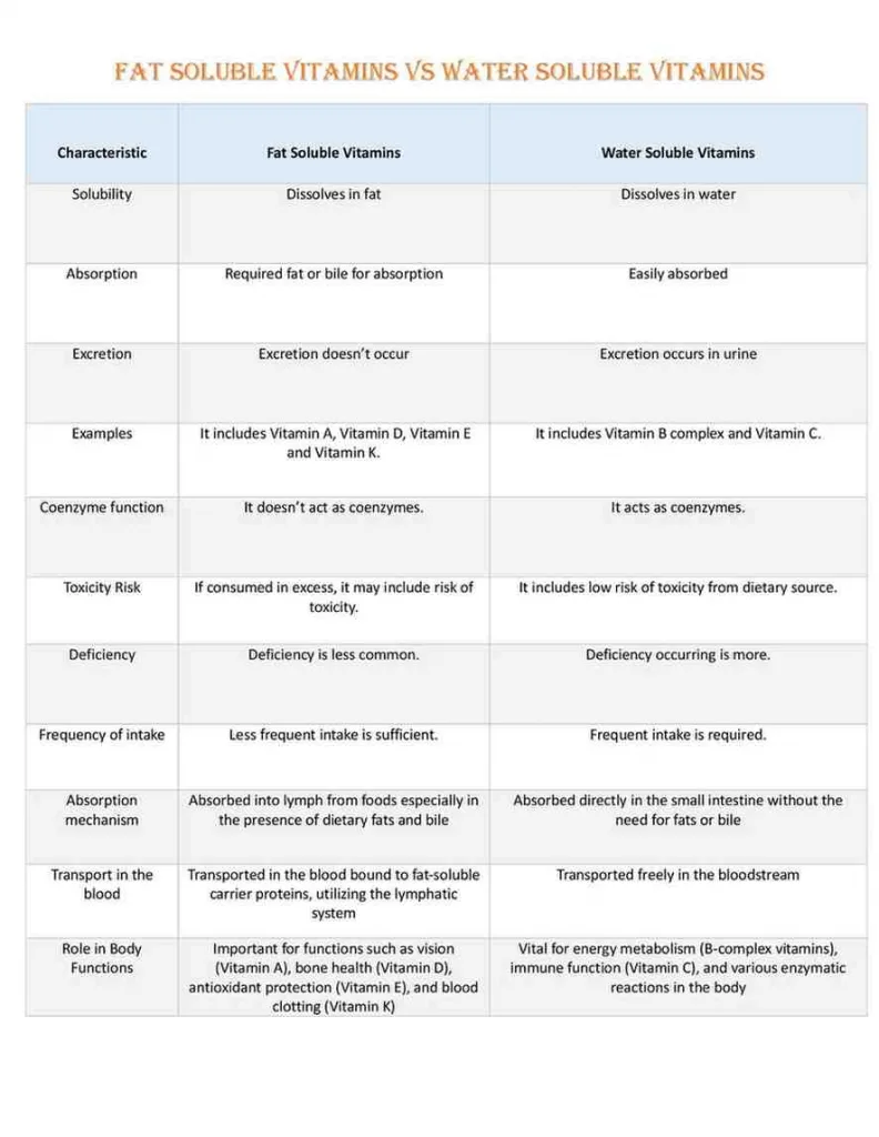 fat soluble vitamins vs water soluble vitamins