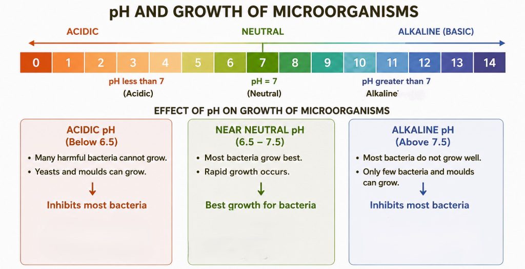 ph and growth of microorganisms