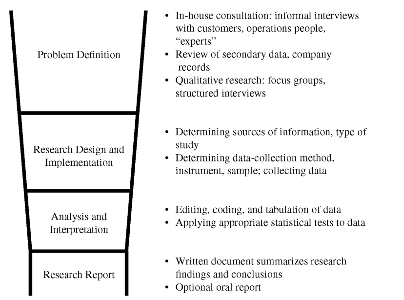 Research Process