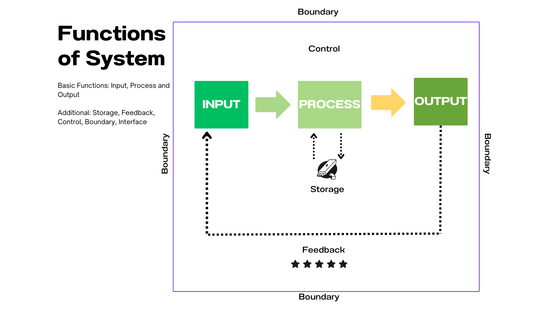 Foundation for Information system for Business - MIS Notes