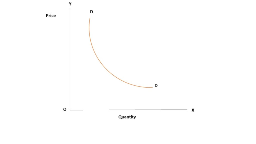 demand curve