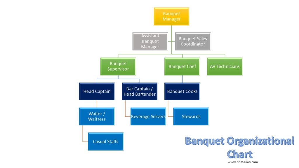 Banquet Organizational Chart