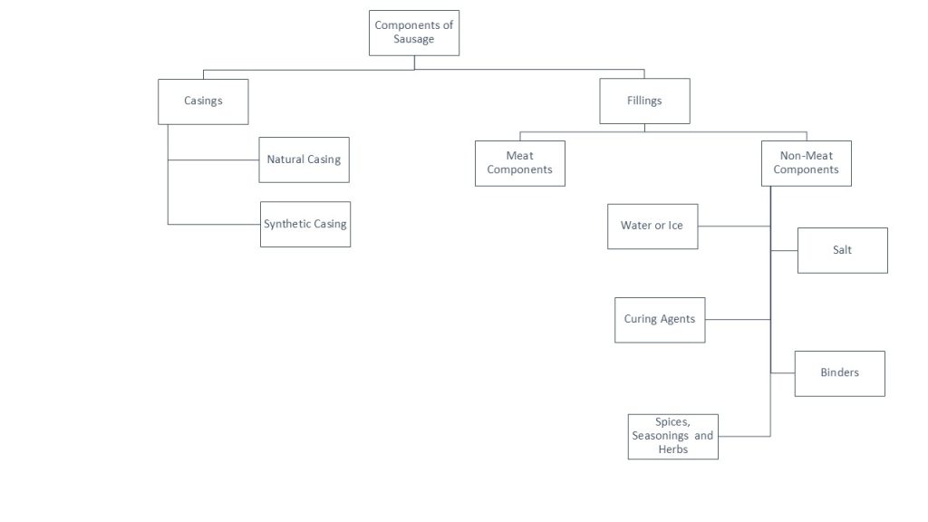 Components_of_Sausage