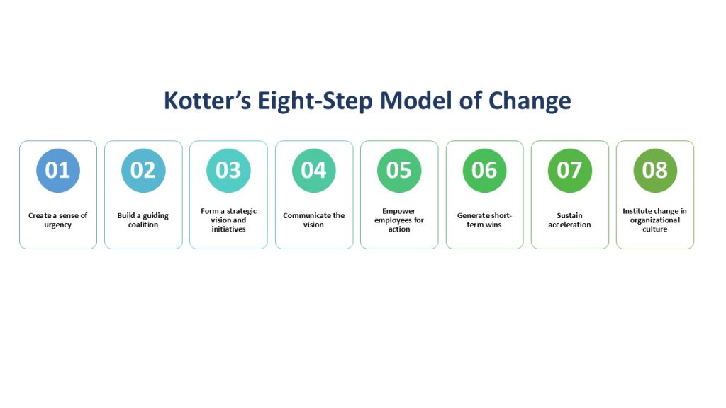 Kotter’s Eight-Step Model of Change