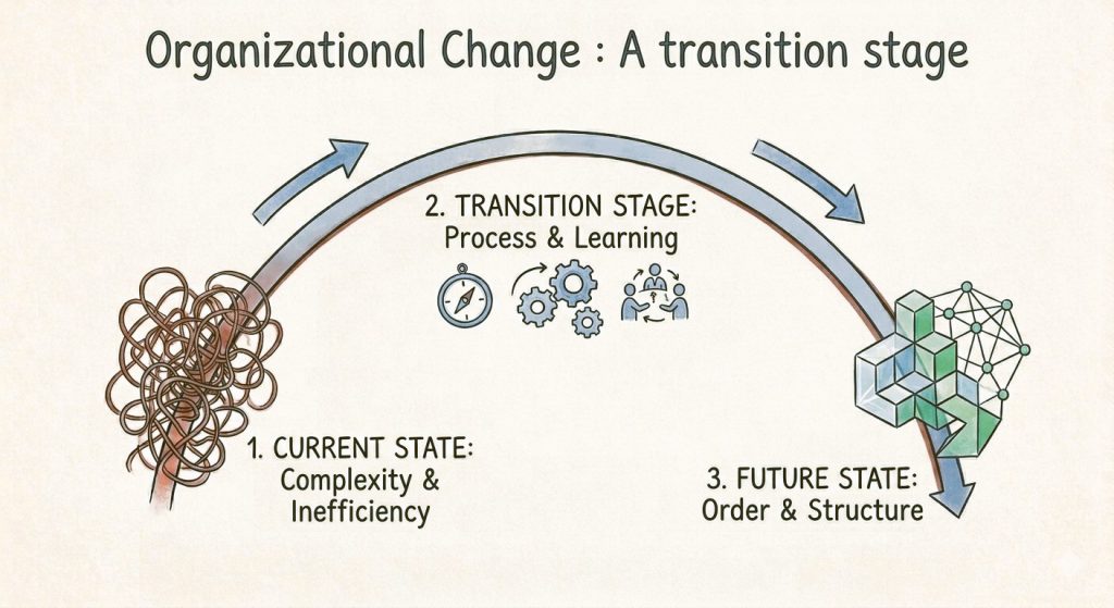 organizational change