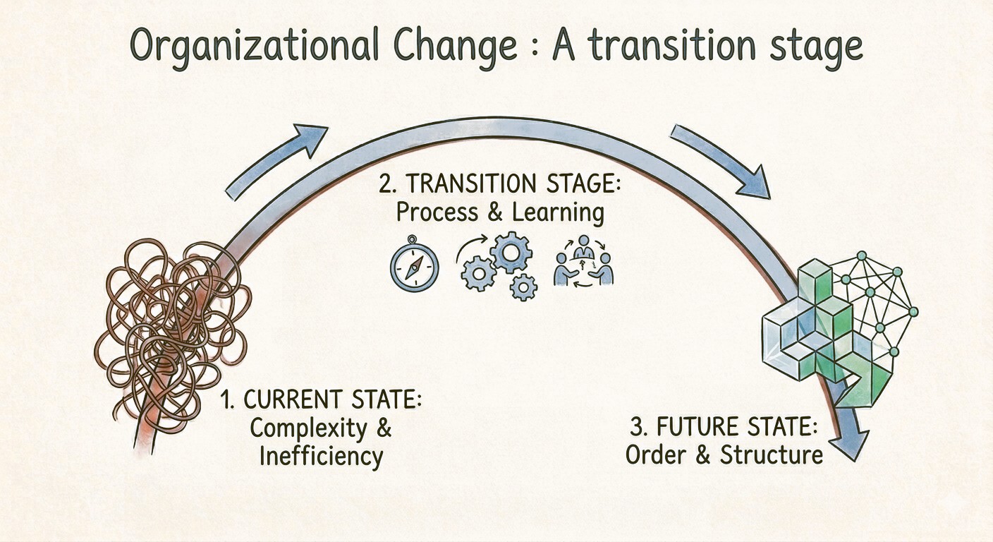 Unit 5: Organizational Change and Development - Study Notes