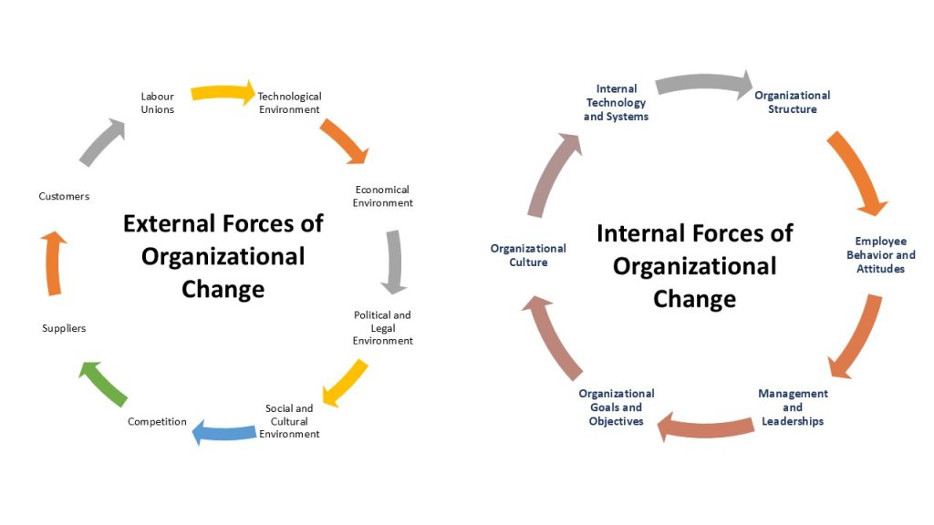 forces of organizational changes