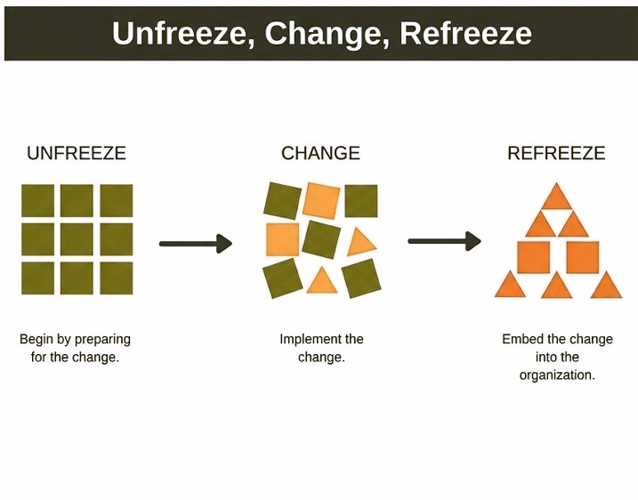 Lewin's three step model of change