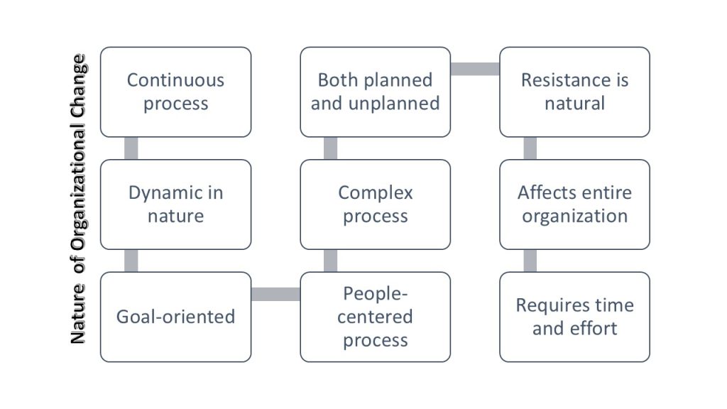 nature of organizational change