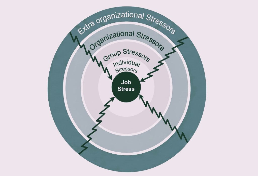 Causes of Organizational Stress (Stressors)