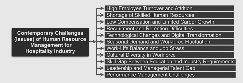 Contemporary challenges of HRM in hospitality industry